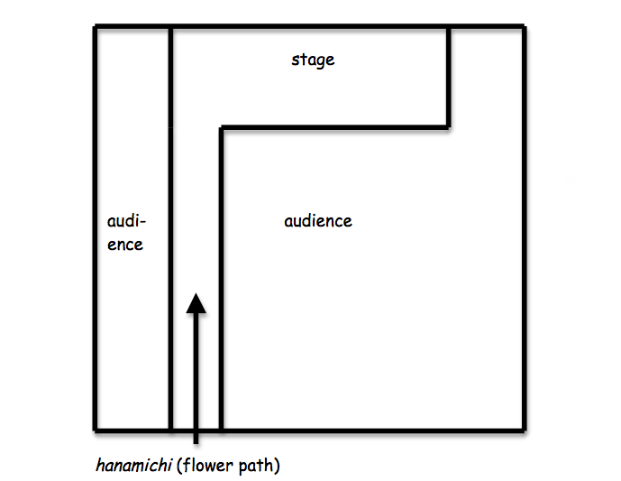 Figure 2. Layout of the Kabuki theater