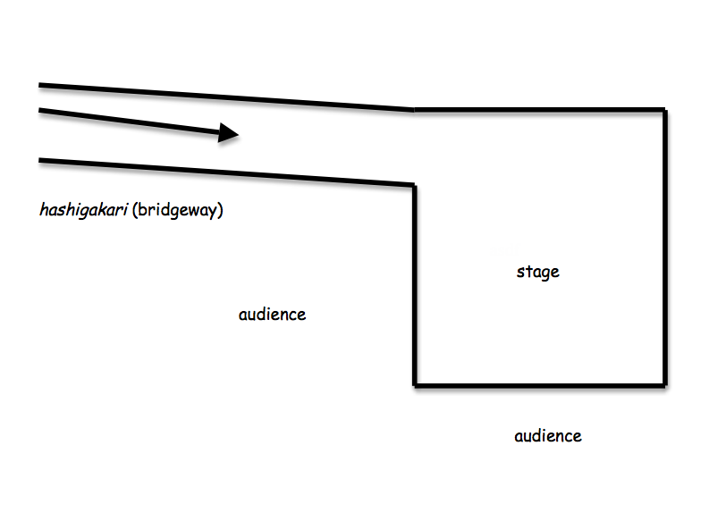 Figure 1. Layout of the Noh theater