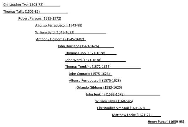 English consort composers timeline
