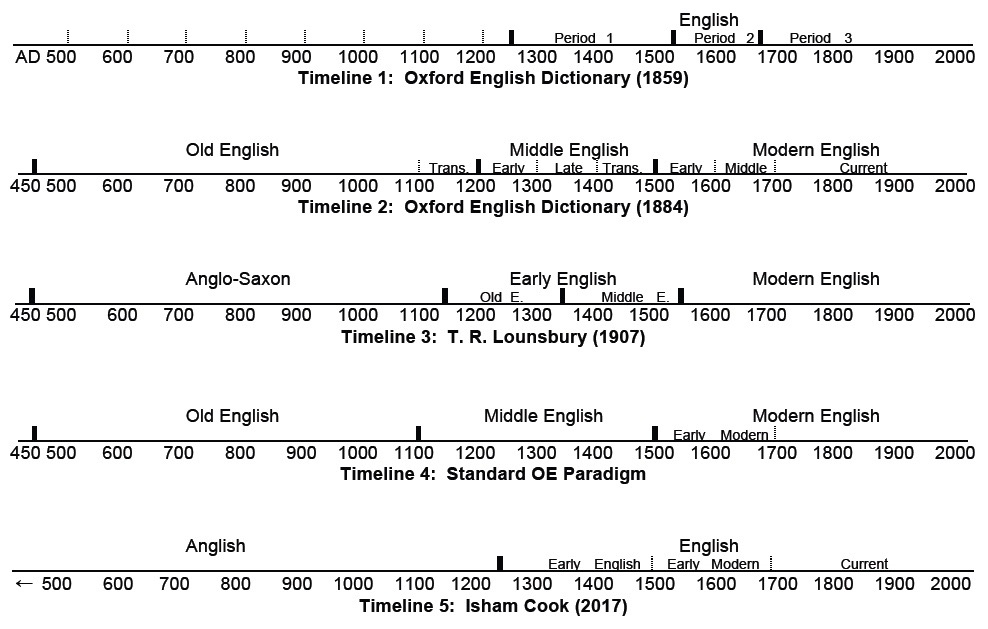 Comparative timelines of the history of English
